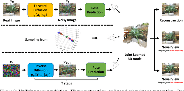 Figure 3 for Generative Lifting of Multiview to 3D from Unknown Pose: Wrapping NeRF inside Diffusion