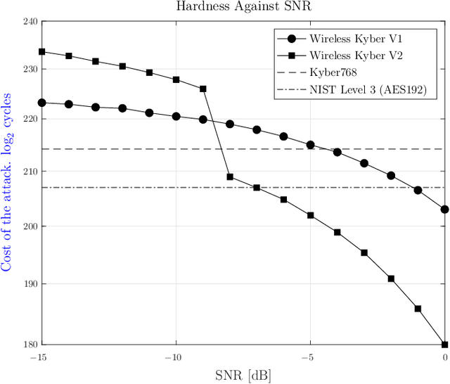 Figure 3 for Post-Quantum Wireless-based Key Encapsulation Mechanism via CRYSTALS-Kyber for Resource-Constrained Devices