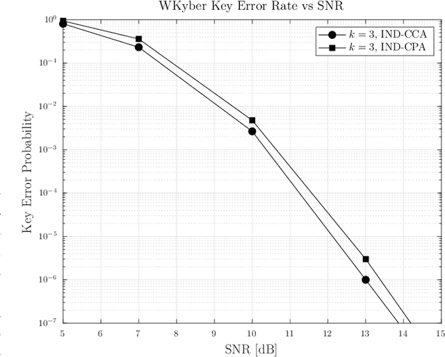 Figure 4 for Post-Quantum Wireless-based Key Encapsulation Mechanism via CRYSTALS-Kyber for Resource-Constrained Devices