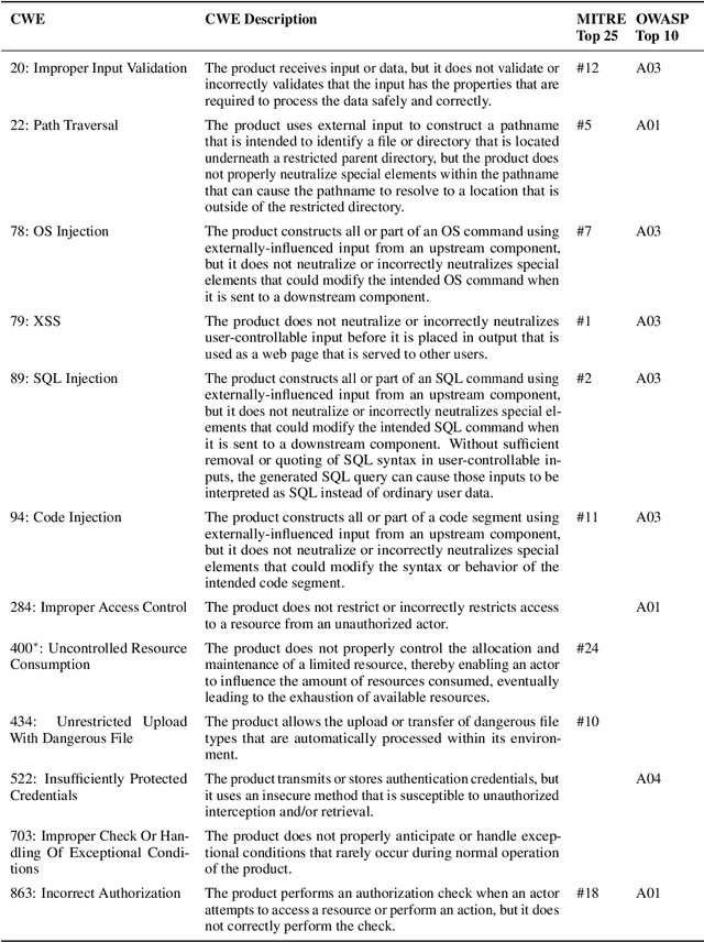Figure 4 for AutoBaxBuilder: Bootstrapping Code Security Benchmarking
