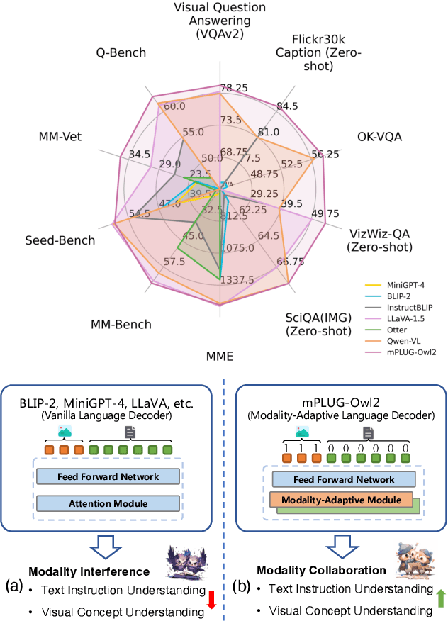 Figure 1 for mPLUG-Owl2: Revolutionizing Multi-modal Large Language Model with Modality Collaboration