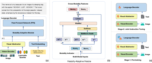Figure 3 for mPLUG-Owl2: Revolutionizing Multi-modal Large Language Model with Modality Collaboration