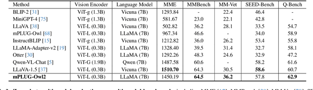 Figure 4 for mPLUG-Owl2: Revolutionizing Multi-modal Large Language Model with Modality Collaboration