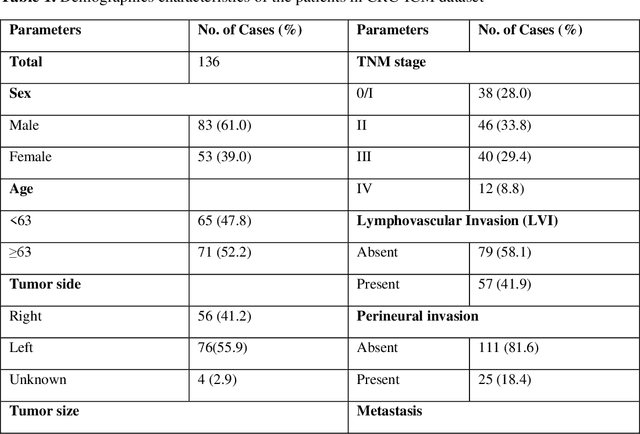 Figure 2 for CRC-ICM: Colorectal Cancer Immune Cell Markers Pattern Dataset