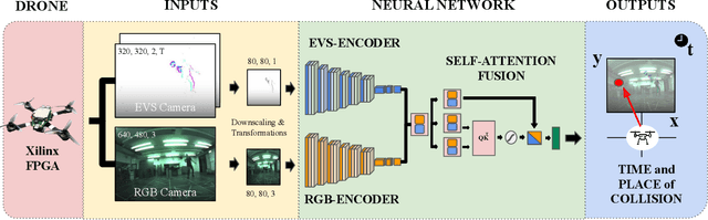 Figure 1 for RGB-Event Fusion with Self-Attention for Collision Prediction