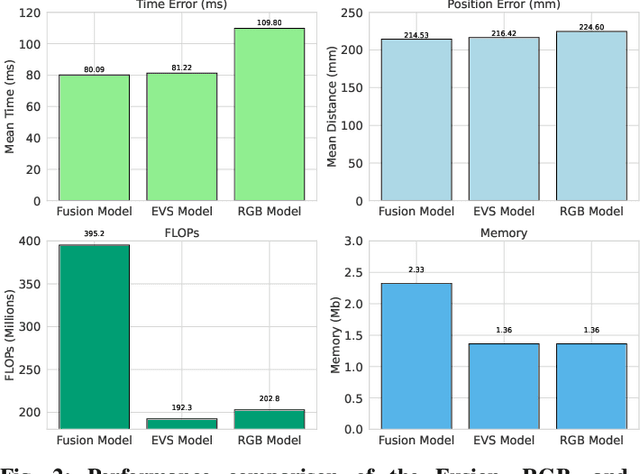 Figure 2 for RGB-Event Fusion with Self-Attention for Collision Prediction