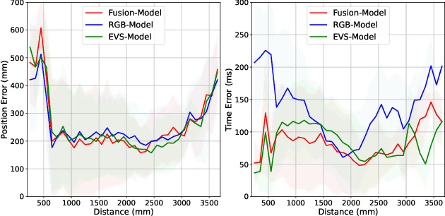 Figure 3 for RGB-Event Fusion with Self-Attention for Collision Prediction