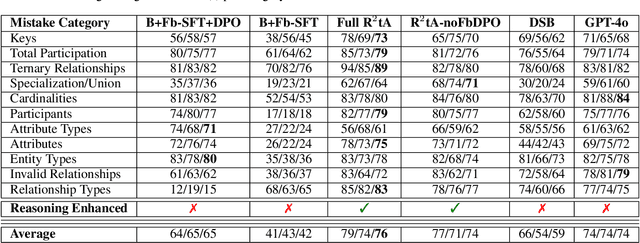 Figure 2 for Audited Reasoning Refinement: Fine-Tuning Language Models via LLM-Guided Step-Wise Evaluation and Correction