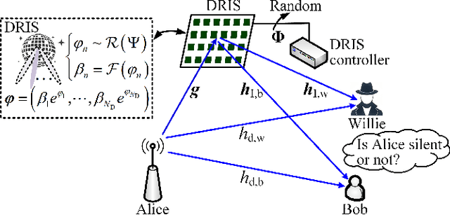 Figure 1 for Simultaneously Exposing and Jamming Covert Communications via Disco Reconfigurable Intelligent Surfaces