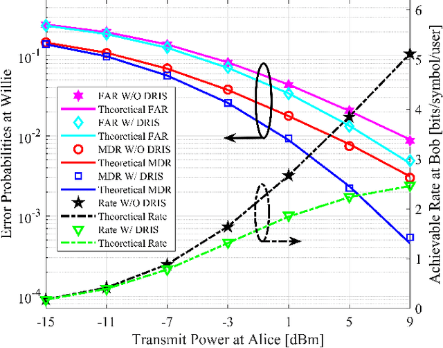Figure 3 for Simultaneously Exposing and Jamming Covert Communications via Disco Reconfigurable Intelligent Surfaces