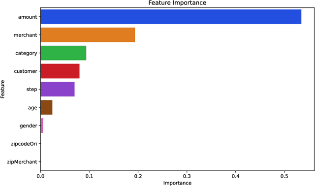 Figure 3 for Financial Fraud Detection: A Comparative Study of Quantum Machine Learning Models