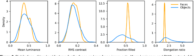 Figure 2 for Object recognition in primates: What can early visual areas contribute?
