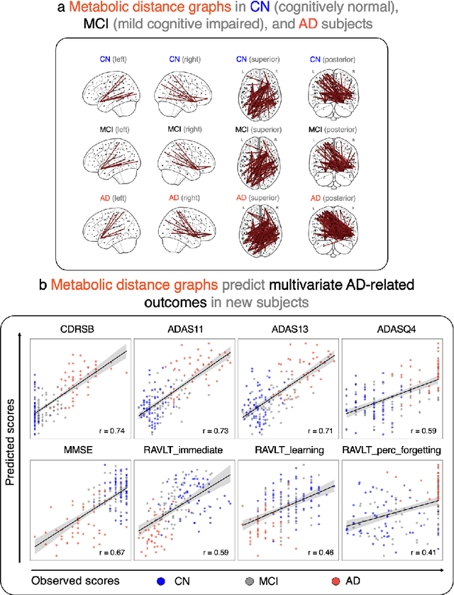 Figure 4 for Explainable Graph-theoretical Machine Learning: with Application to Alzheimer's Disease Prediction