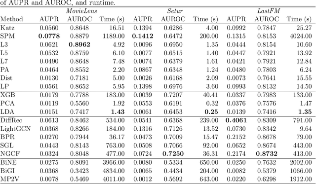 Figure 4 for Link Prediction in Bipartite Networks
