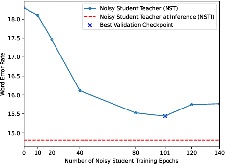 Figure 4 for Self-Train Before You Transcribe