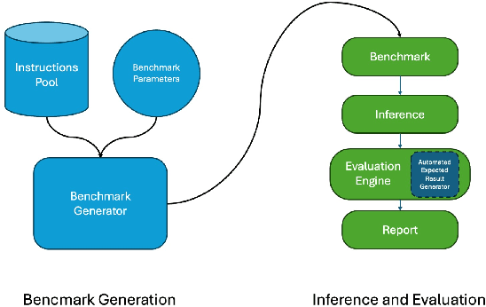 Figure 1 for PACIFIC: a framework for generating benchmarks to check Precise Automatically Checked Instruction Following In Code