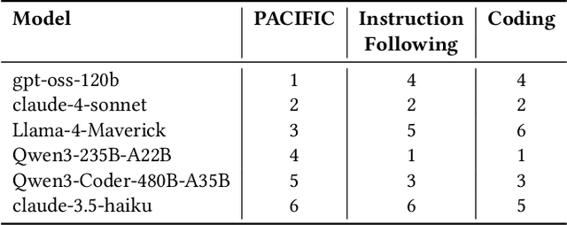 Figure 2 for PACIFIC: a framework for generating benchmarks to check Precise Automatically Checked Instruction Following In Code