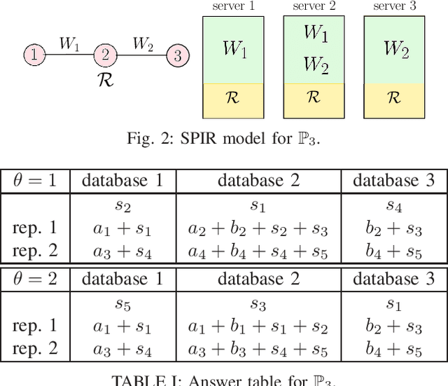 Figure 2 for Effect of Full Common Randomness Replication in Symmetric PIR on Graph-Based Replicated Systems