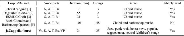 Figure 1 for jaCappella Corpus: A Japanese a Cappella Vocal Ensemble Corpus