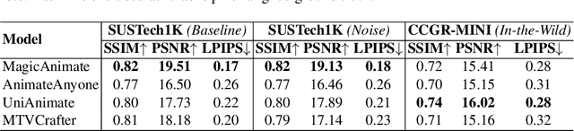 Figure 4 for Is Visual Realism Enough? Evaluating Gait Biometric Fidelity in Generative AI Human Animation