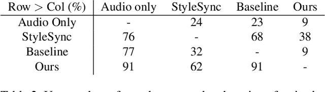 Figure 4 for Dubbing for Everyone: Data-Efficient Visual Dubbing using Neural Rendering Priors