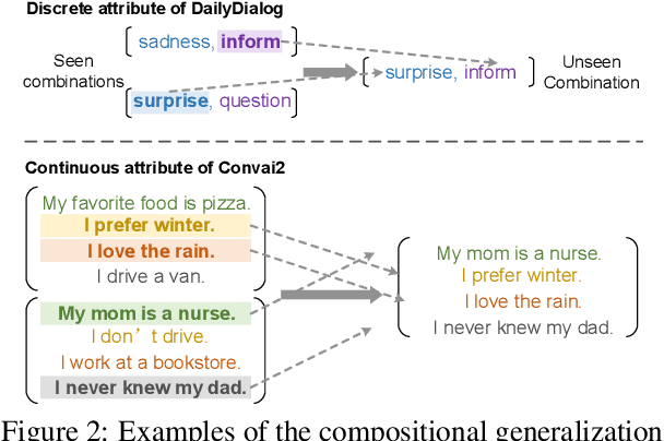 Figure 3 for Seen to Unseen: Exploring Compositional Generalization of Multi-Attribute Controllable Dialogue Generation