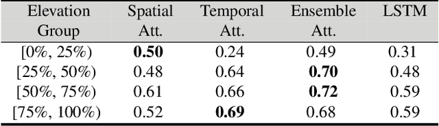 Figure 2 for Attention-based Models for Snow-Water Equivalent Prediction