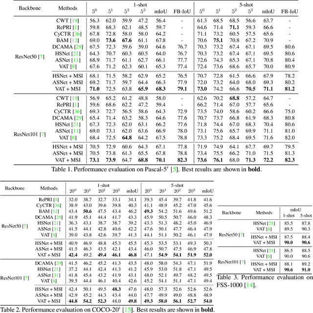 Figure 2 for MSI: Maximize Support-Set Information for Few-Shot Segmentation