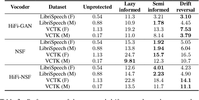 Figure 3 for Vocoder drift in x-vector-based speaker anonymization