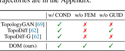 Figure 2 for Aligning Optimization Trajectories with Diffusion Models for Constrained Design Generation