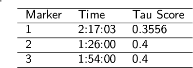 Figure 2 for Rendering Transparency to Ranking in Educational Assessment via Bayesian Comparative Judgement