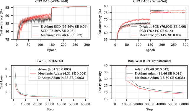 Figure 4 for Mechanic: A Learning Rate Tuner