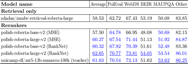 Figure 4 for Assessing generalization capability of text ranking models in Polish