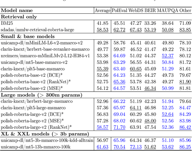 Figure 2 for Assessing generalization capability of text ranking models in Polish