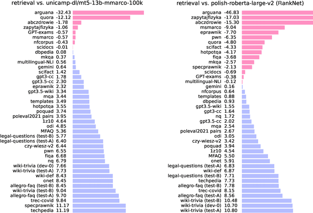 Figure 3 for Assessing generalization capability of text ranking models in Polish