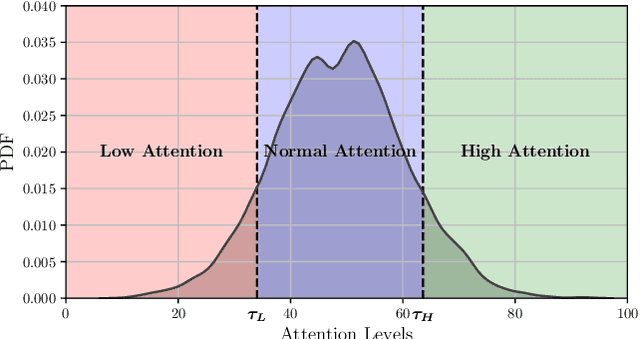 Figure 3 for DeepFace-Attention: Multimodal Face Biometrics for Attention Estimation with Application to e-Learning