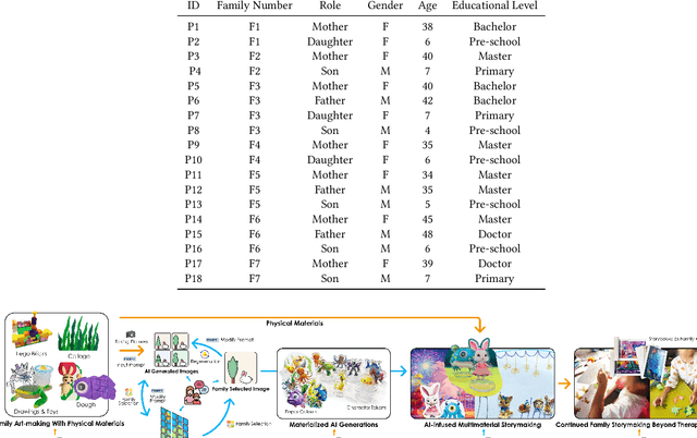 Figure 3 for "When He Feels Cold, He Goes to the Seahorse"-Blending Generative AI into Multimaterial Storymaking for Family Expressive Arts Therapy