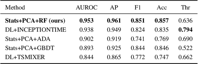 Figure 2 for Passive Dementia Screening via Facial Temporal Micro-Dynamics Analysis of In-the-Wild Talking-Head Video