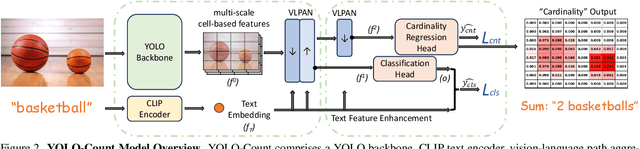 Figure 2 for YOLO-Count: Differentiable Object Counting for Text-to-Image Generation