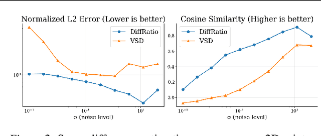 Figure 2 for Towards Training One-Step Diffusion Models Without Distillation