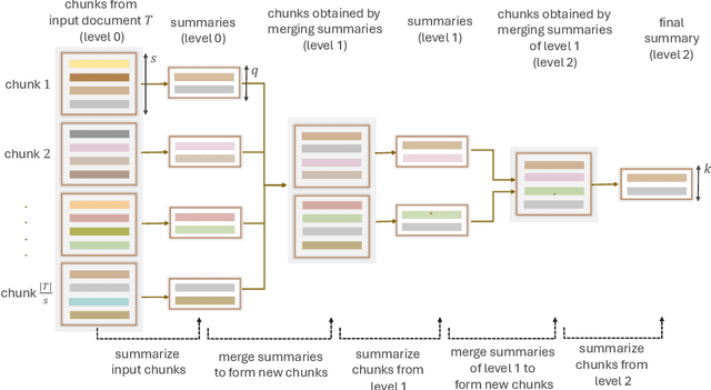 Figure 3 for LaMSUM: A Novel Framework for Extractive Summarization of User Generated Content using LLMs
