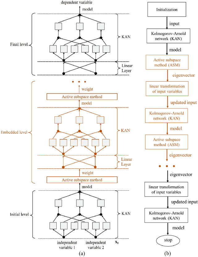 Figure 2 for asKAN: Active Subspace embedded Kolmogorov-Arnold Network