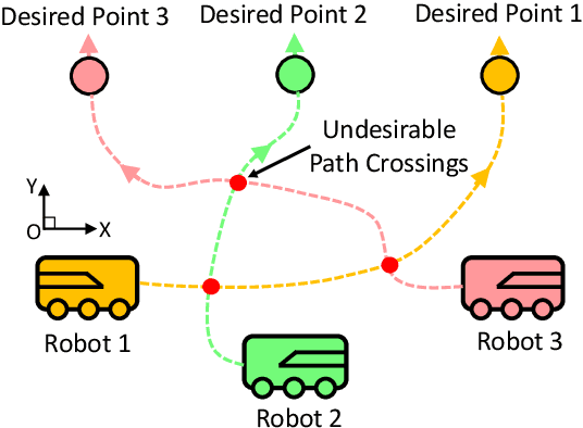 Figure 1 for Concurrent-Allocation Task Execution for Multi-Robot Path-Crossing-Minimal Navigation in Obstacle Environments