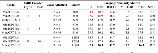 Figure 2 for MindGPT: Interpreting What You See with Non-invasive Brain Recordings