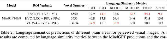 Figure 4 for MindGPT: Interpreting What You See with Non-invasive Brain Recordings