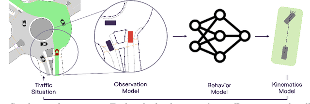 Figure 1 for Conditional Prediction by Simulation for Automated Driving