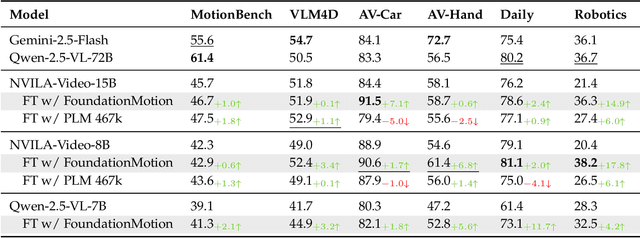Figure 2 for FoundationMotion: Auto-Labeling and Reasoning about Spatial Movement in Videos