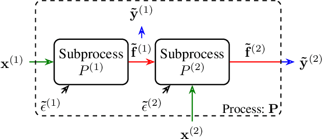 Figure 1 for Partially Observable Gaussian Process Network and Doubly Stochastic Variational Inference