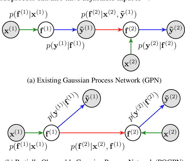 Figure 3 for Partially Observable Gaussian Process Network and Doubly Stochastic Variational Inference