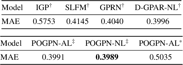 Figure 2 for Partially Observable Gaussian Process Network and Doubly Stochastic Variational Inference